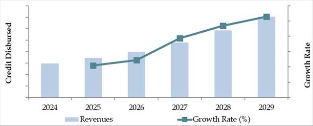 Future Outlook and Projections for Kuwait Car Finance Market