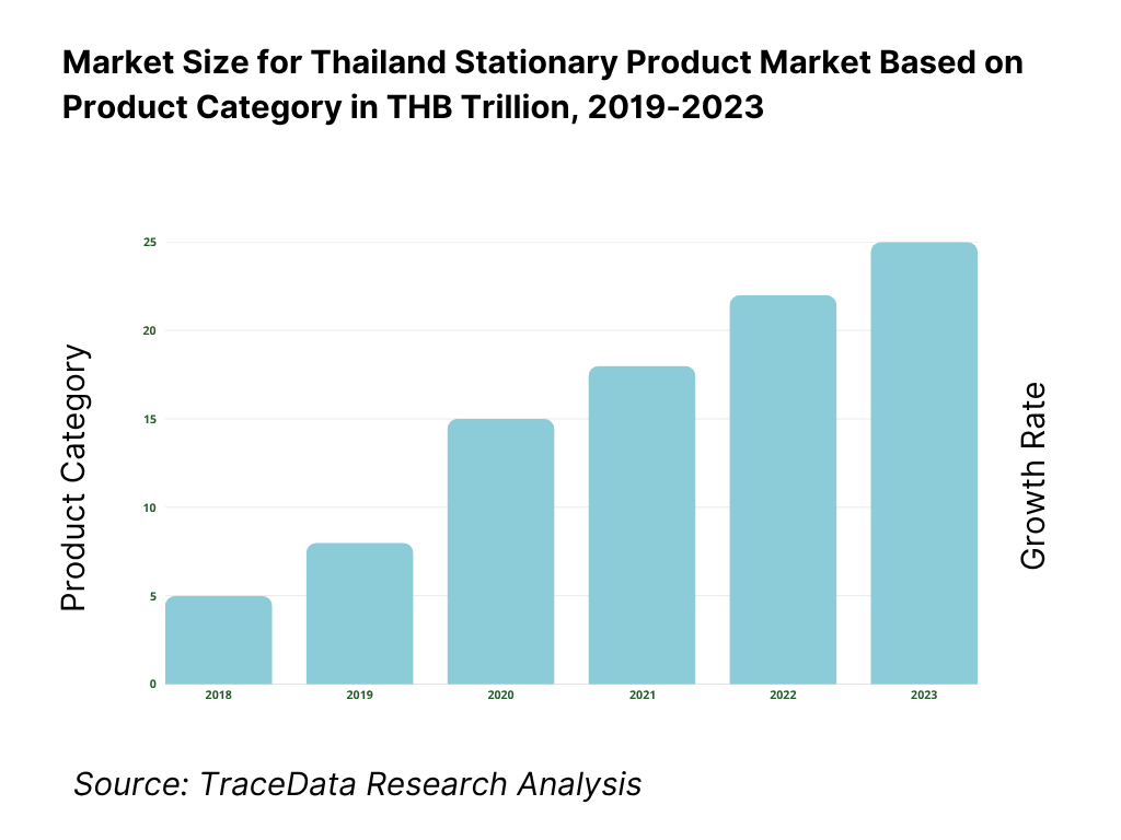 Thailand Stationary Products Market Overview and Size