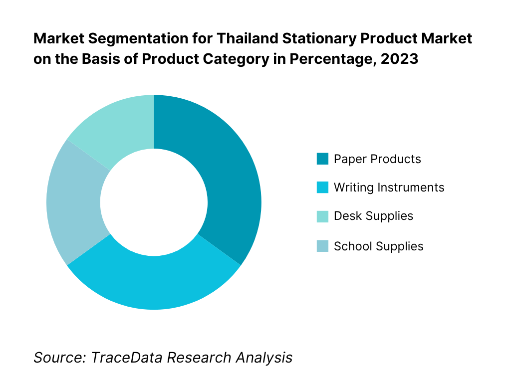 Thailand Stationary Products Market Segmentation By Product Category