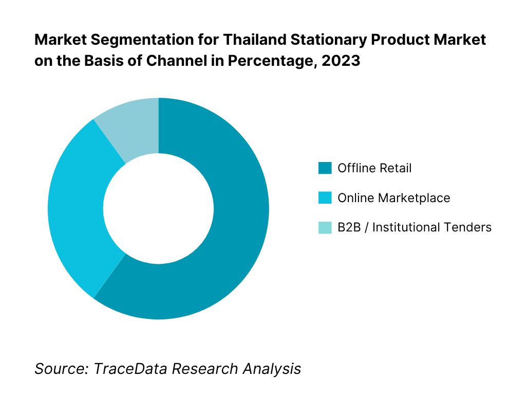 Thailand Stationary Products Market Segmentation By Channel