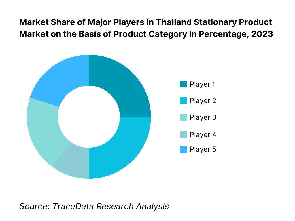 Competitive Landscape in Thailand Stationery Products Market