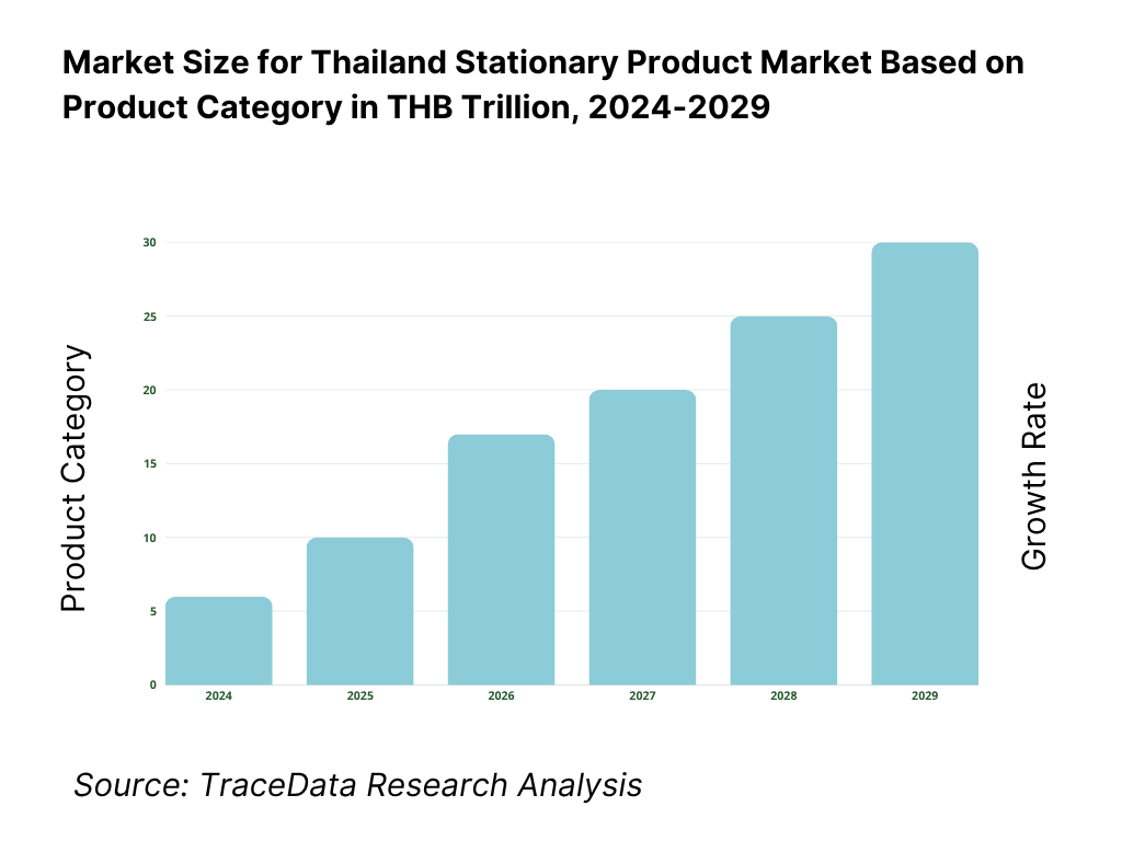 Thailand Stationery Products Market