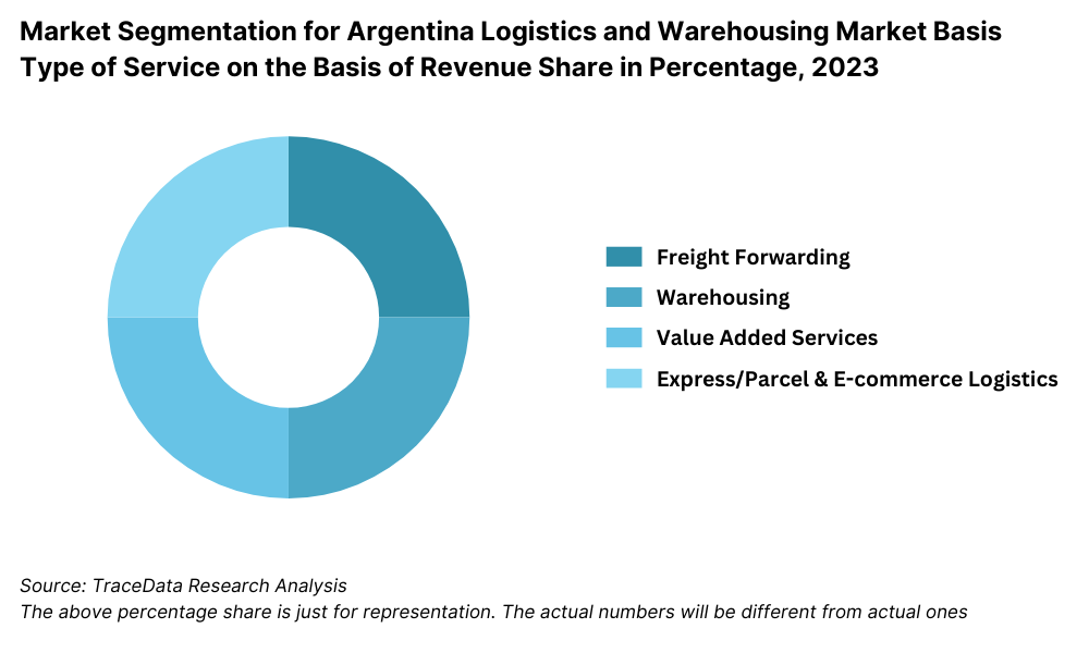 Argentina Logistics and Warehousing Market Segmentation By Service Type