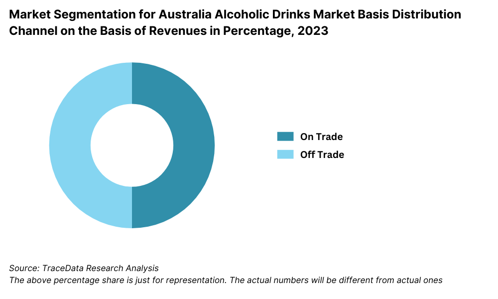 Market Segmentation for Australia Alcoholic Drinks Market Basis Distribution Channel on the Basis of Revenues in Percentage, 2023