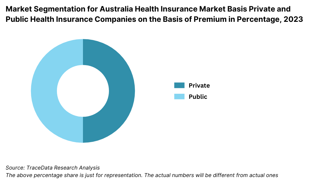 Australia Health Insurance Market Segmentation By Basis Private