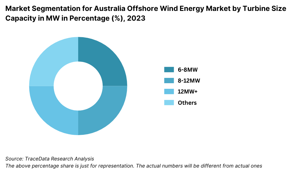 Market Segmentation for Australia Offshore Wind Energy Market by Turbine Size Capacity in MW in Percentage (%), 2023