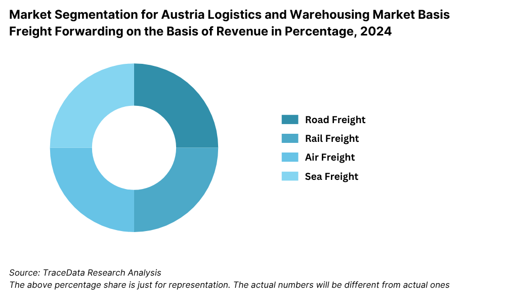 Market Segmentation for Austria Logistics and Warehousing Market