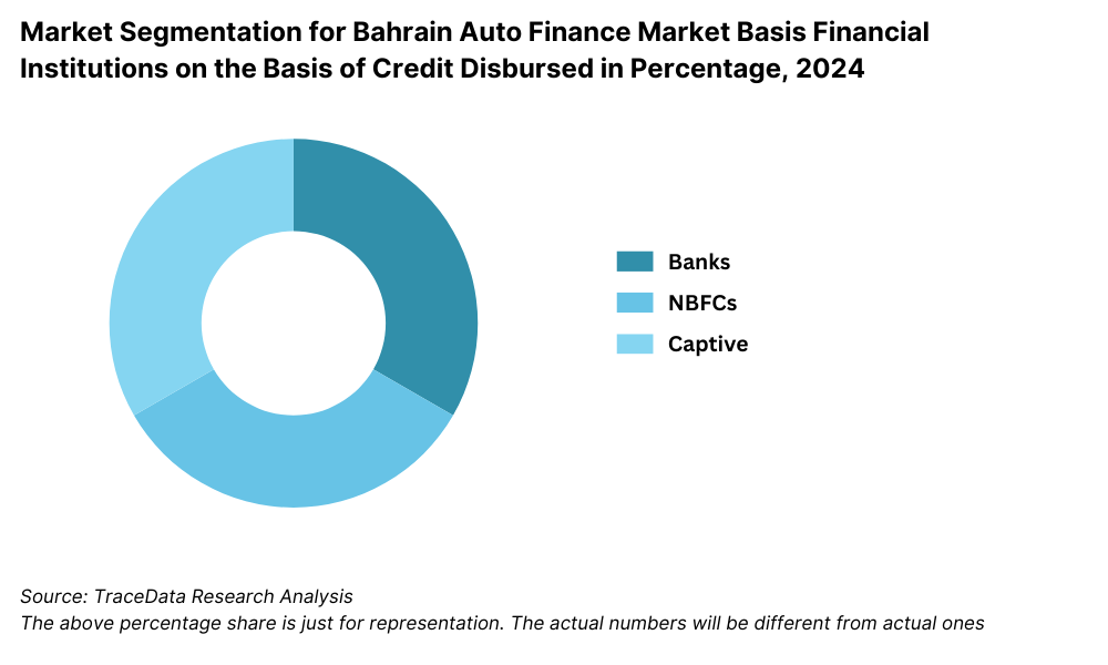 Market Segmentation for Bahrain Auto Finance Market Basis Financial Institutions