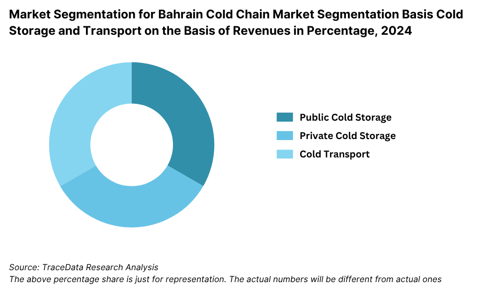 Market Segmentation for Bahrain Cold Chain Market Segmentation Basis Cold Storage