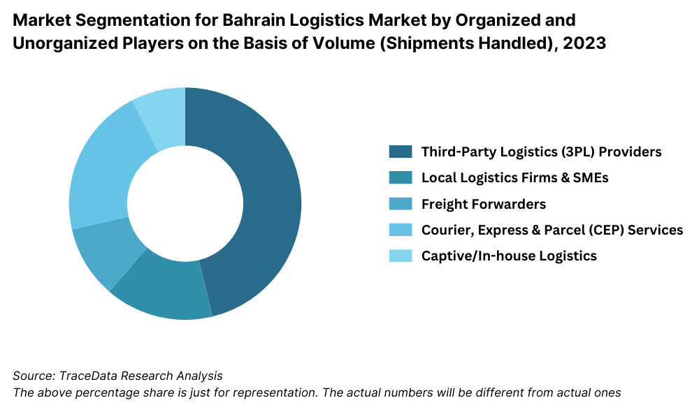 Bahrain Logistics and Warehousing Market Segmentation By Market Structure: Third-Party Logistics (3PL) Providers