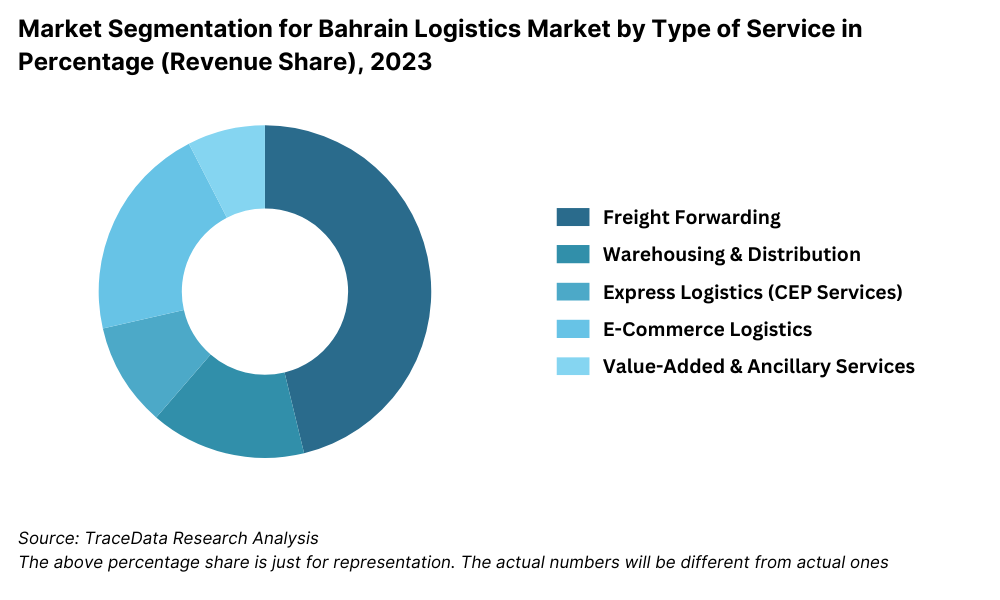 Bahrain Logistics and Warehousing Market Segmentation By Type of Service: Freight Forwarding