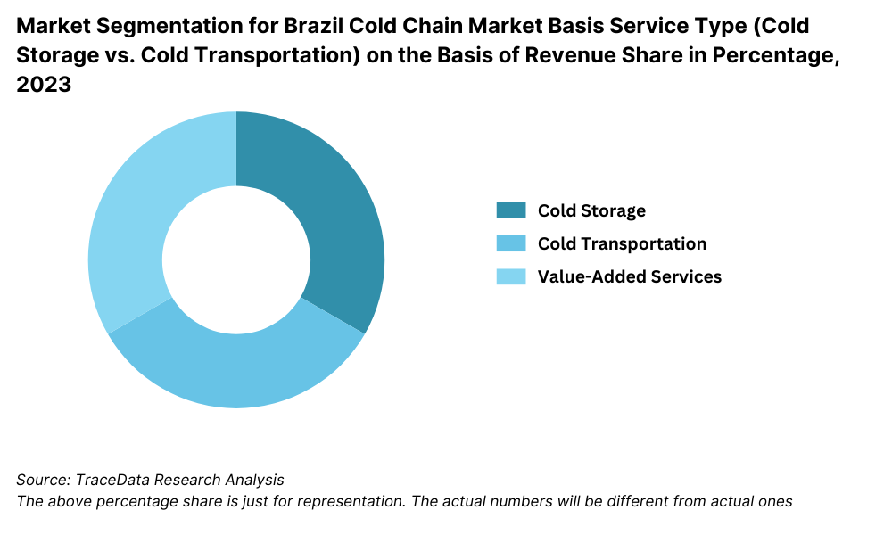 Brazil Cold Chain Market Segmentation By Service Type