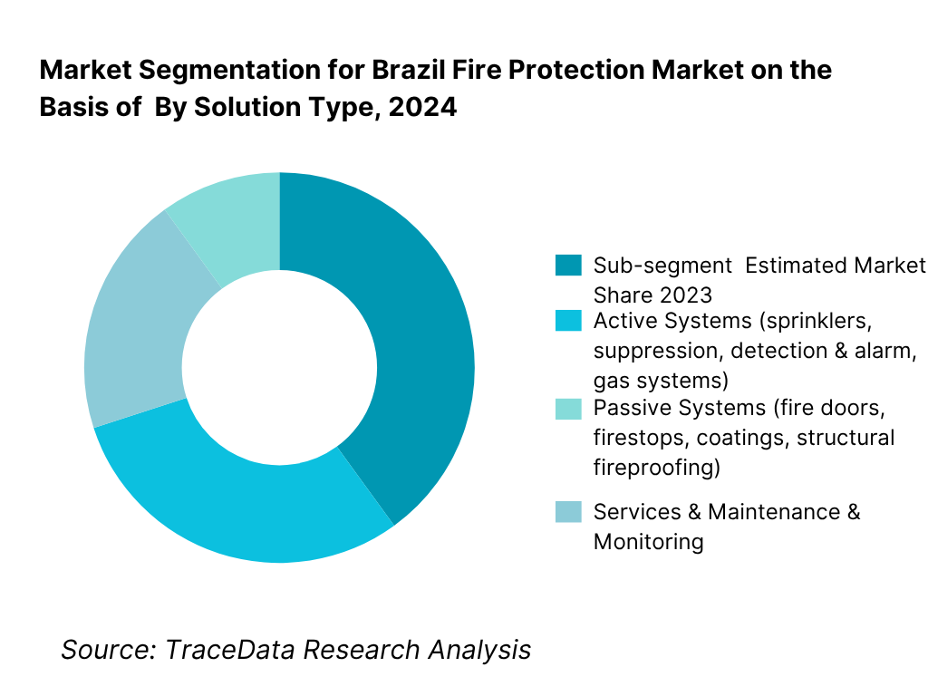 Brazil Fire Protection Market Segmentation By Solution Type