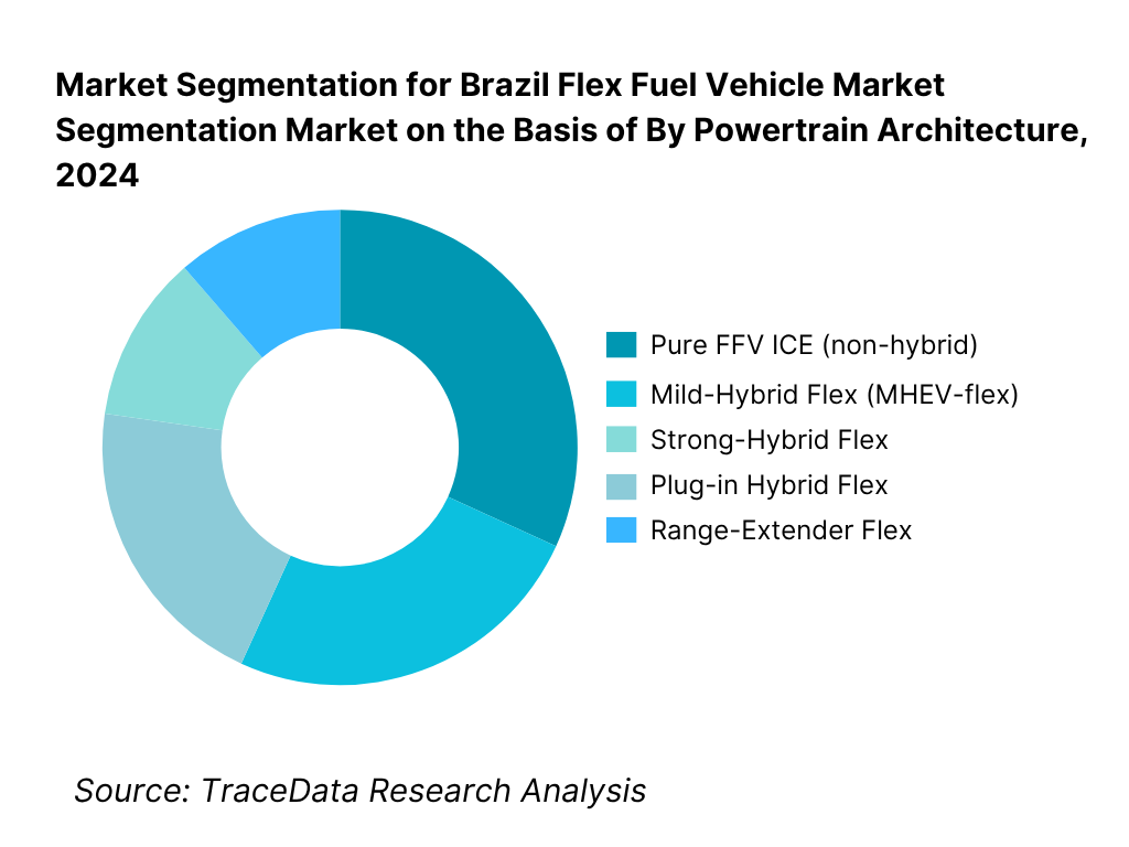 Brazil Flex Fuel Vehicle Market Segmentation By Powertrain Architecture