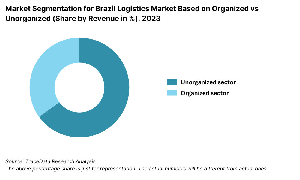 Brazil Logistics and Warehousing Market Segmentation By Market Structure