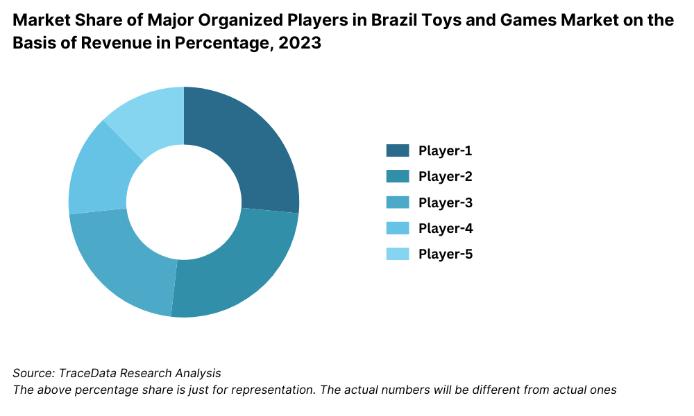 Market Share of Major Organized Players in Brazil Toys and Games Market