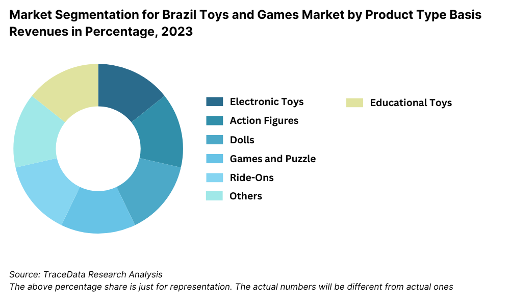 Market Segmentation for Brazil Toys and Games Market by Product Type