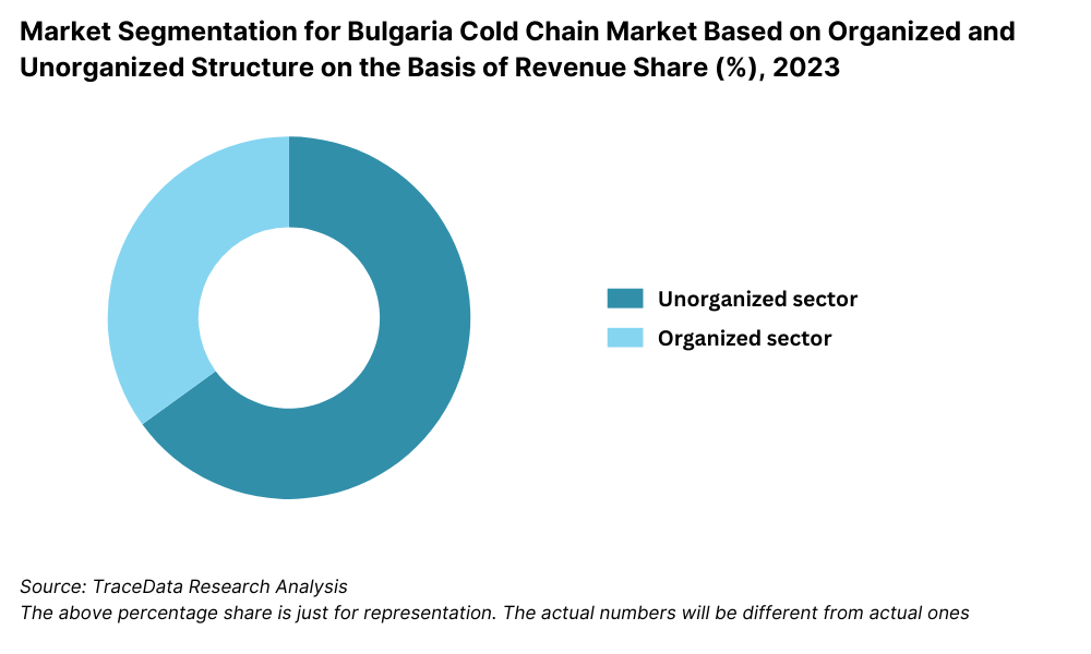 Bulgaria Cold Chain Market Segmentation By Market Structure