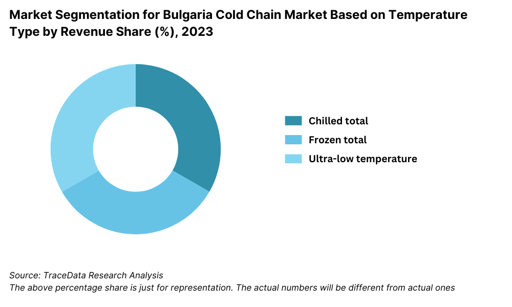 Bulgaria Cold Chain Market Segmentation By Temperature Type