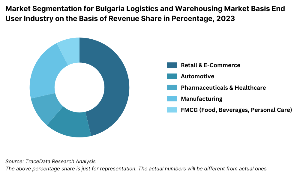 Bulgaria Logistics and Warehousing Market Segmentation By End User Industry