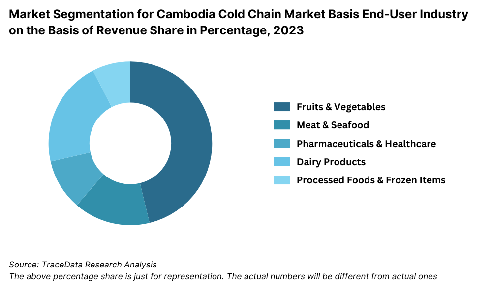 Cambodia Cold Chain Market Segmentation By End-User Industry