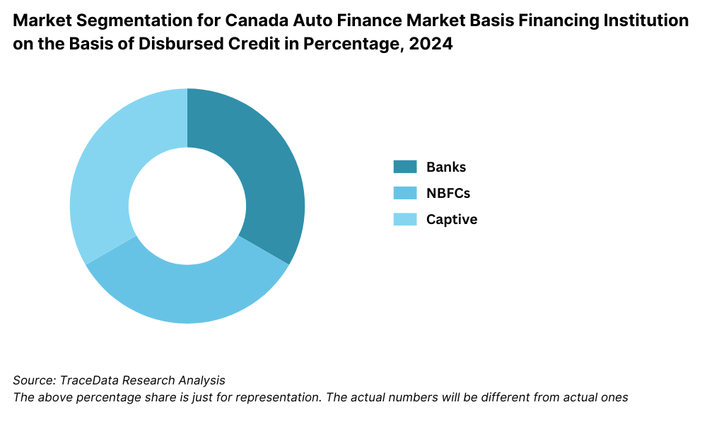 Market Segmentation for Canada Auto Finance Market Basis Financing Institution