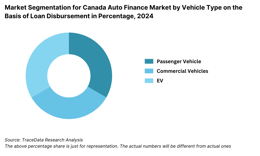 Market Segmentation for Canada Auto Finance Market by Vehicle Type