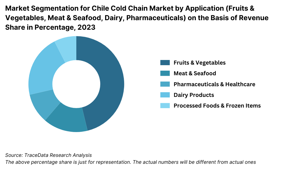 Chile Cold Chain Market Segmentation By Application