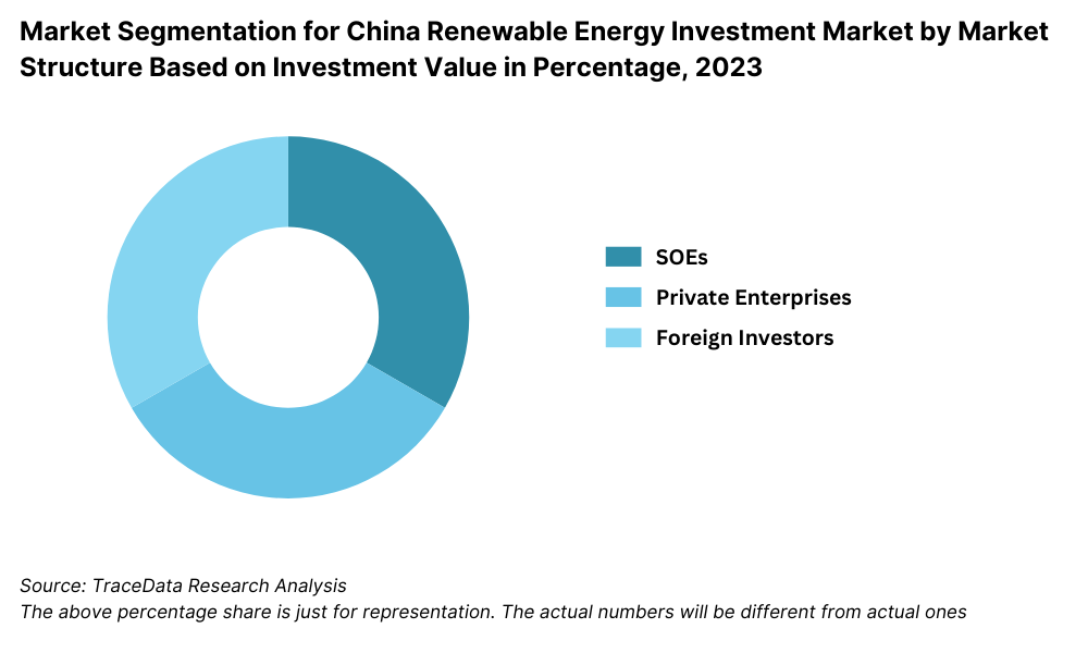 Market Segmentation for China Renewable Energy Investment Market by Market Structure Based on Investment Value in Percentage, 2023