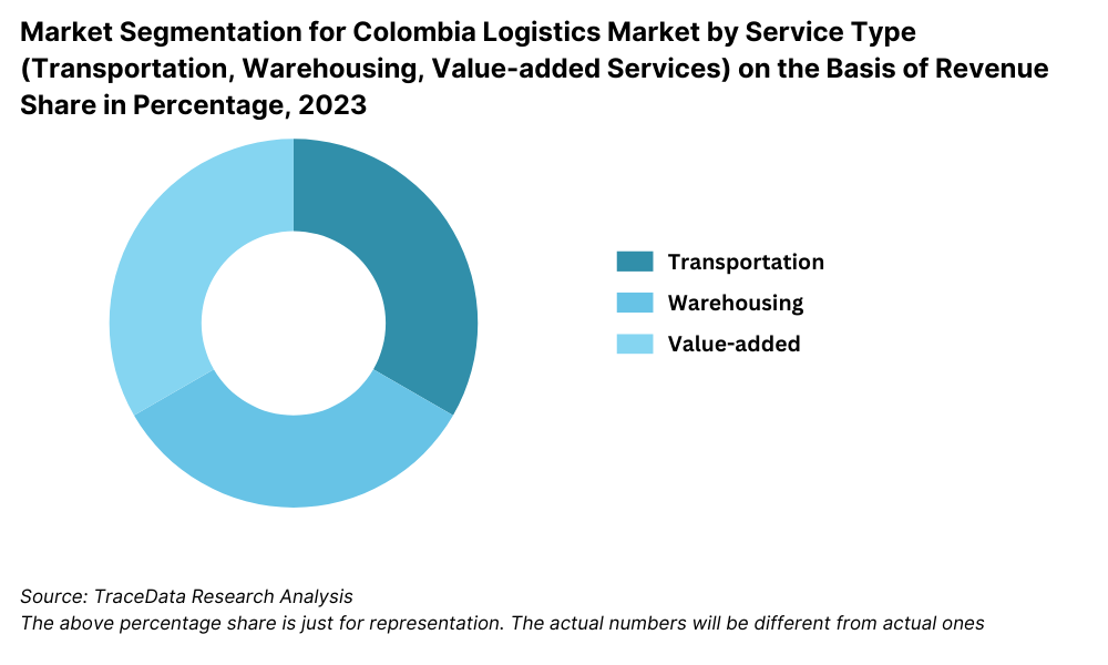 Colombia Logistics and Warehousing Market Segmentation By Type of Services