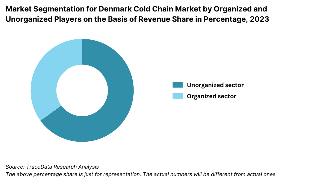Denmark Cold Chain Market Segmentation By Temperature Range:
