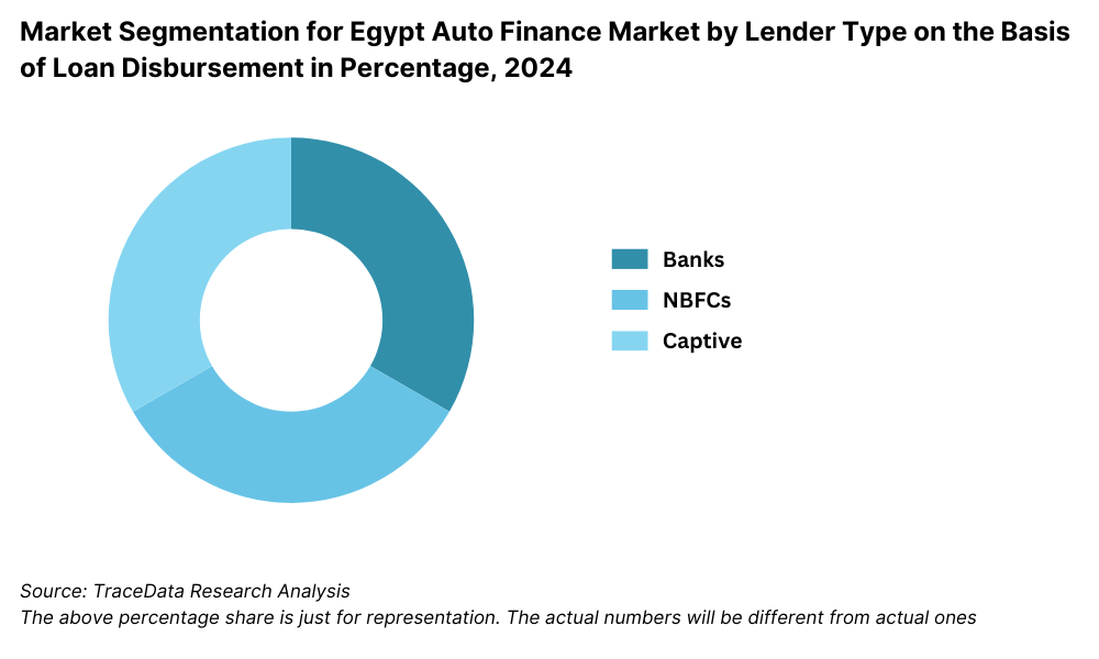Market Segmentation for Egypt Auto Finance Market by Lender Type