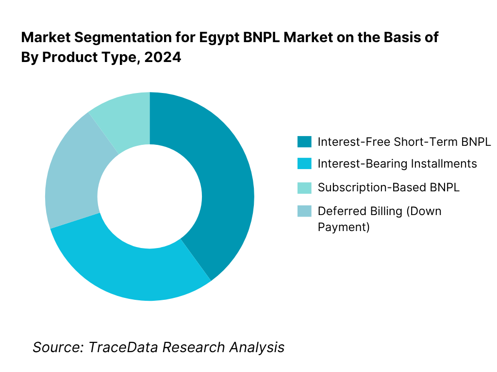 Egypt BNPL Market Segmentation By Product Type