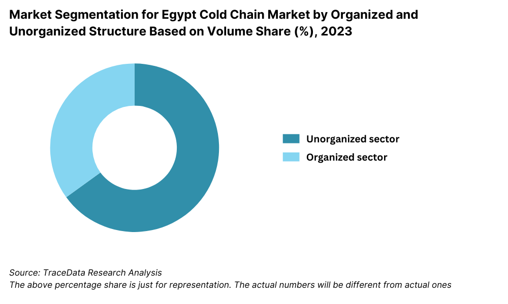 Egypt Cold Chain Market Segmentation By Market Structure