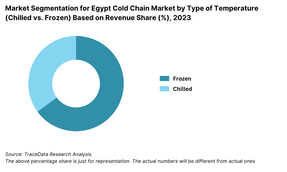Egypt Cold Chain Market Segmentation By Type of Temperature