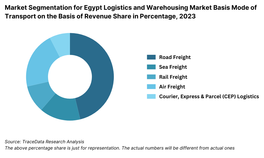 Egypt Logistics and Warehousing Market Segmentation By Mode of Transport