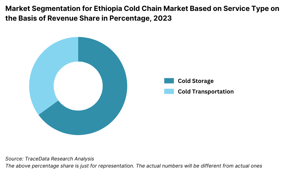 Ethiopia Cold Chain Market Segmentation By Service Type (Cold Storage vs. Cold Transportation)