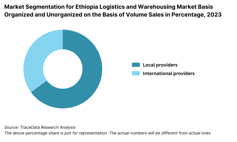 Ethiopia Logistics and Warehousing Market Segmentation By Market Structure