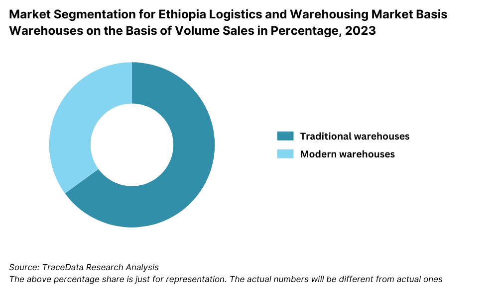 Ethiopia Logistics and Warehousing Market Segmentation By Type of Warehouses