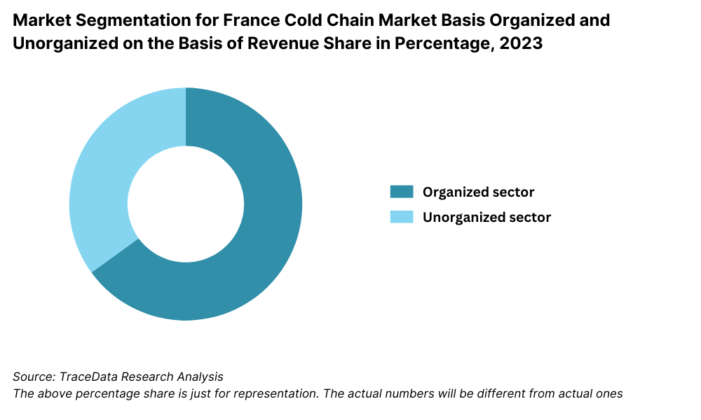 France Cold Chain Market Segmentation By Market Structure