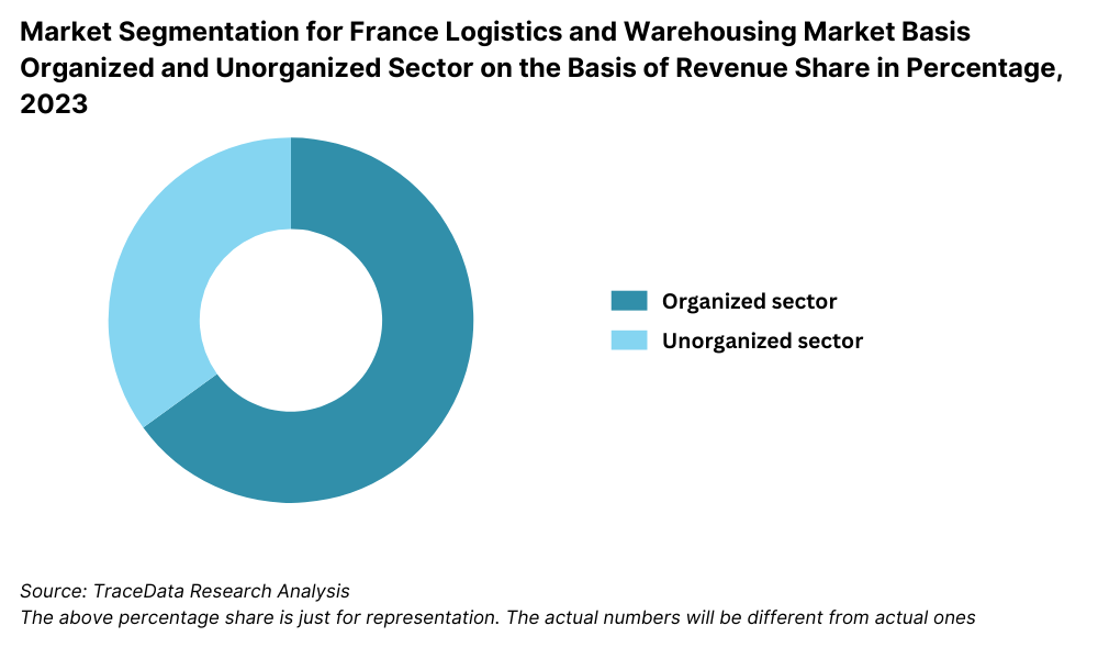 France Logistics and Warehousing Market Segmentation By Market Structure