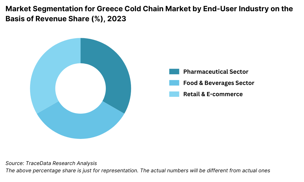 Greece Cold Chain Market Segmentation By End-User Industry