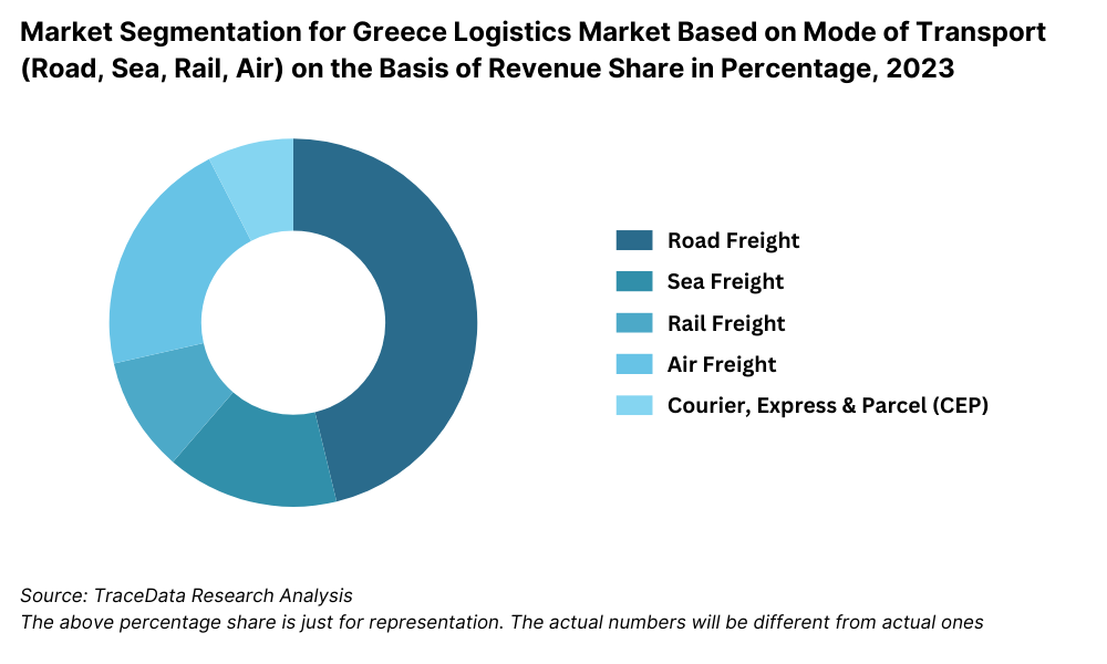 Greece Logistics and Warehousing Market Segmentation By Mode of Transport
