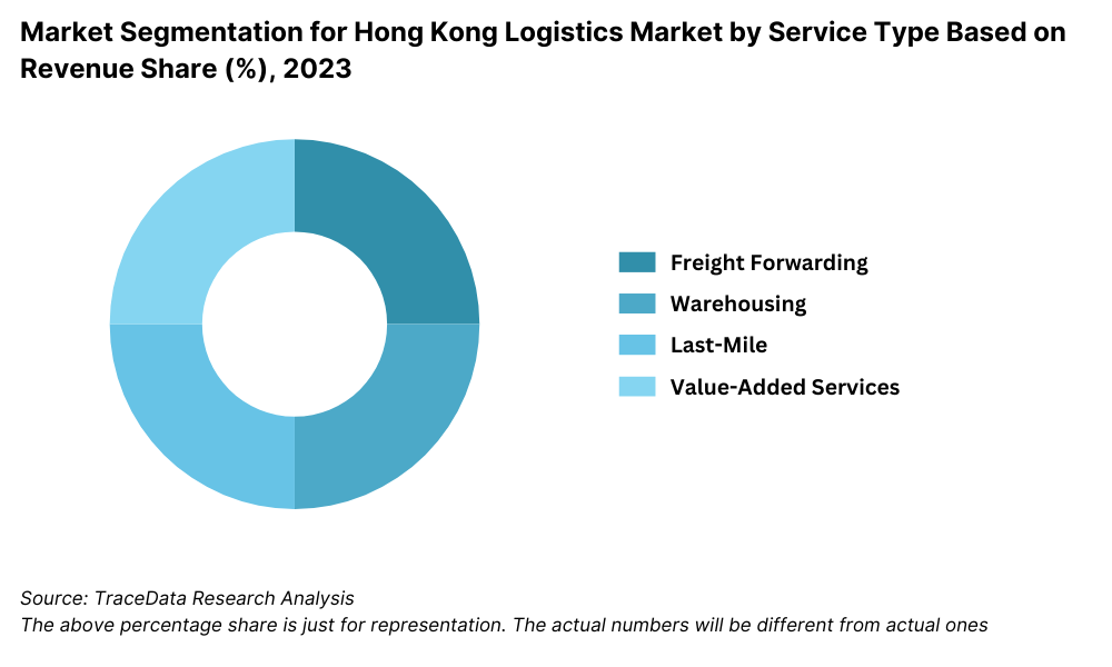 Hong Kong Logistics and Warehousing Market Segmentation By Service Type