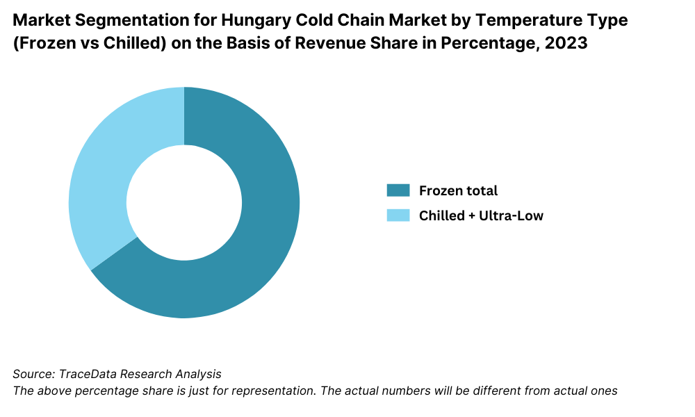 Hungary Cold Chain Market Segmentation By Temperature Type