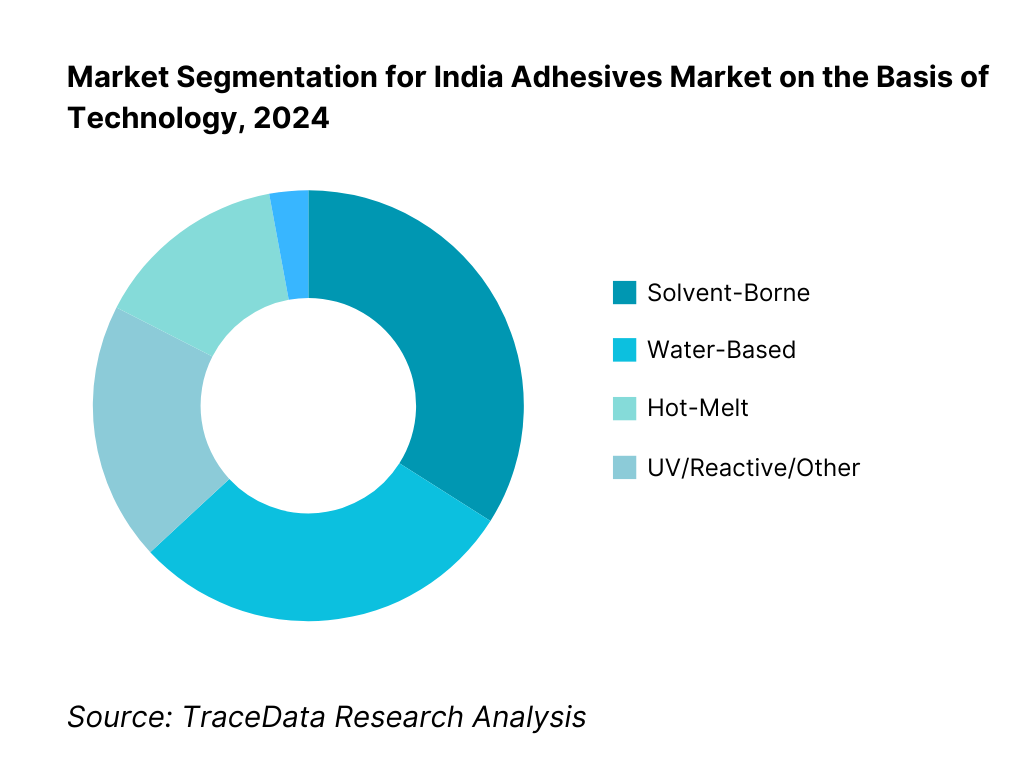 India Adhesives Market Segmentation By Technology