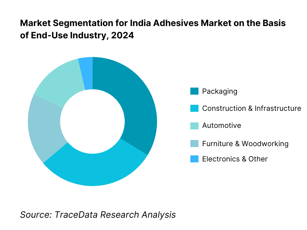 India Adhesives Market Segmentation By End-Use Industry