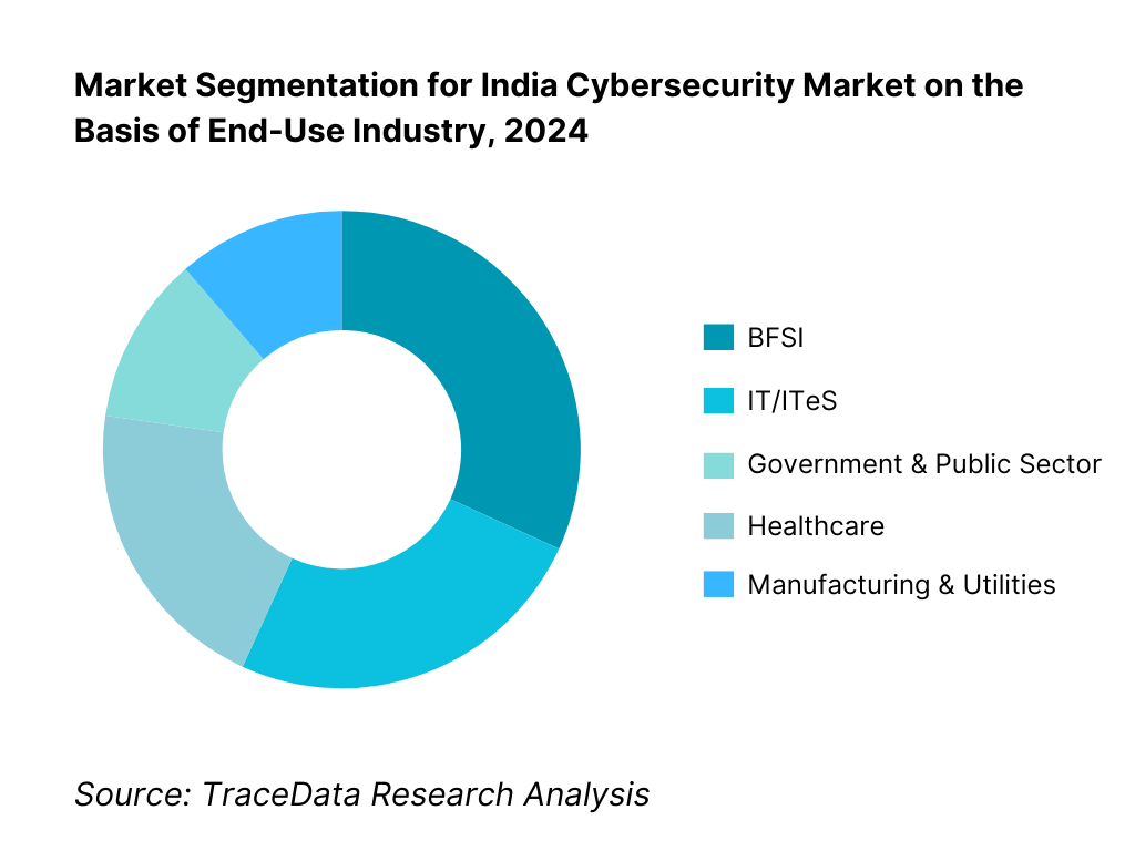 India Cybersecurity Market Segmentation By End-User Industry