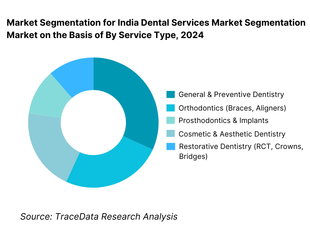 India Dental Services Market Segmentation By Service Type