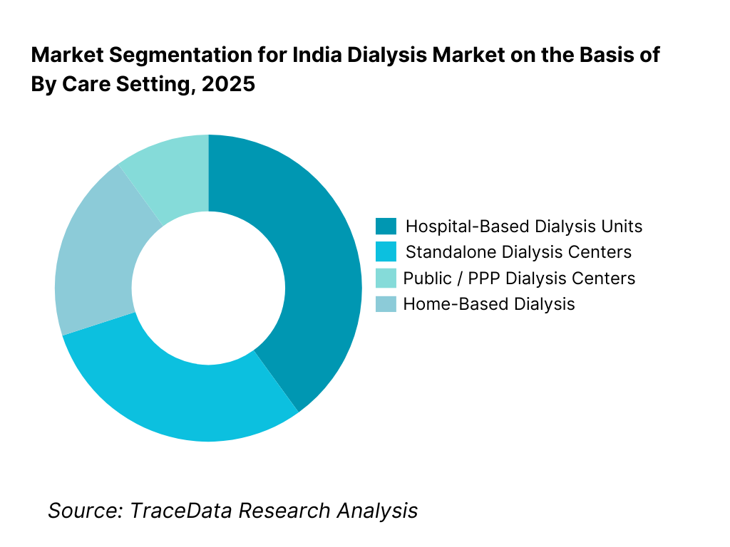 India Dialysis Market Segmentation By Care Setting